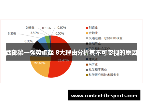 西部第一强势崛起 8大理由分析其不可忽视的原因